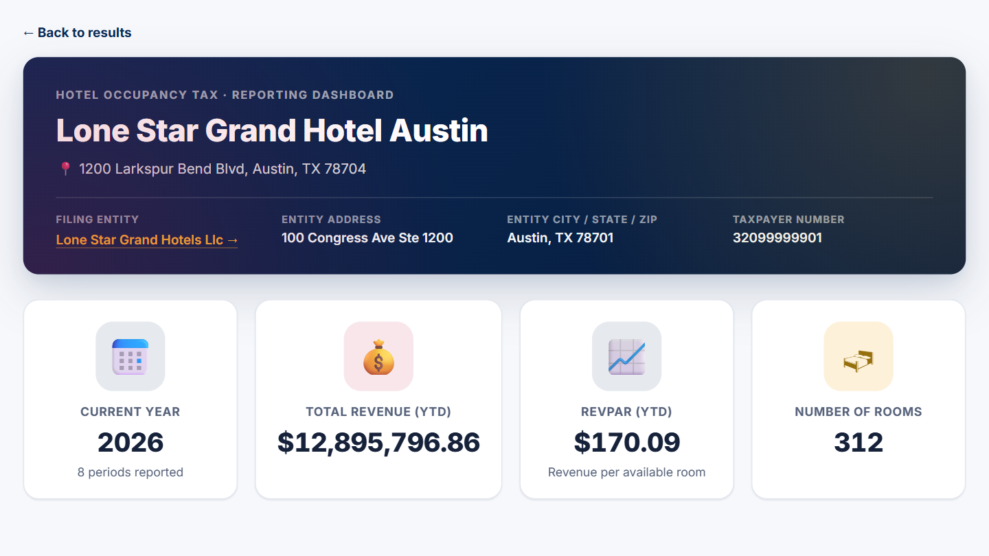 Reporting dashboard for a sample hotel showing its filing entity, year-to-date revenue, RevPAR and room count