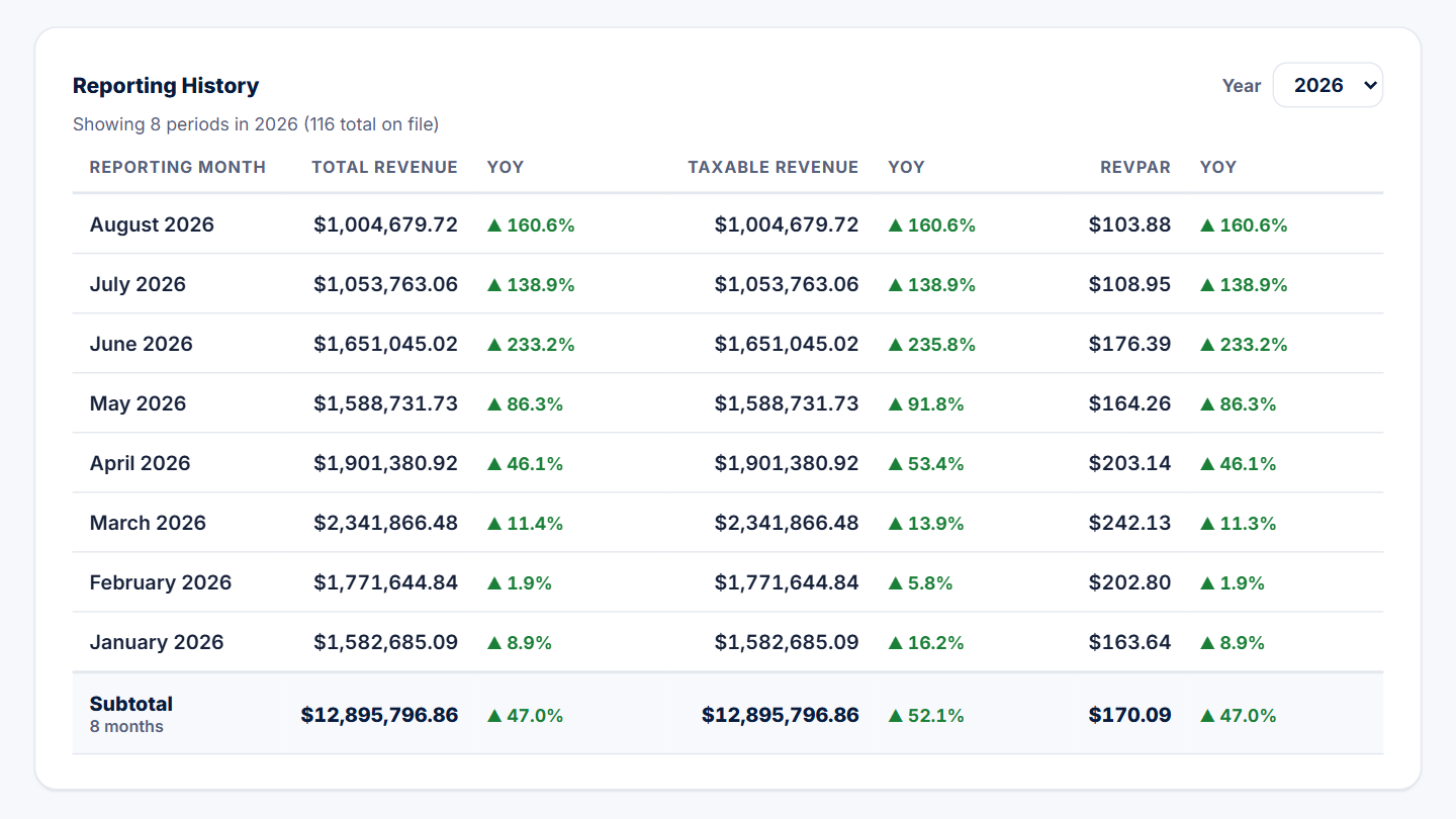 Monthly reporting history table showing total revenue, taxable revenue, and RevPAR for each reported month, with a subtotal row