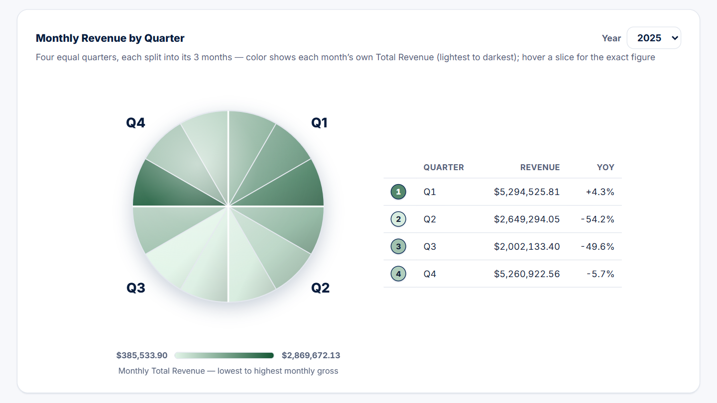 Quarterly revenue chart split by month within each quarter, with a quarter-by-quarter revenue table